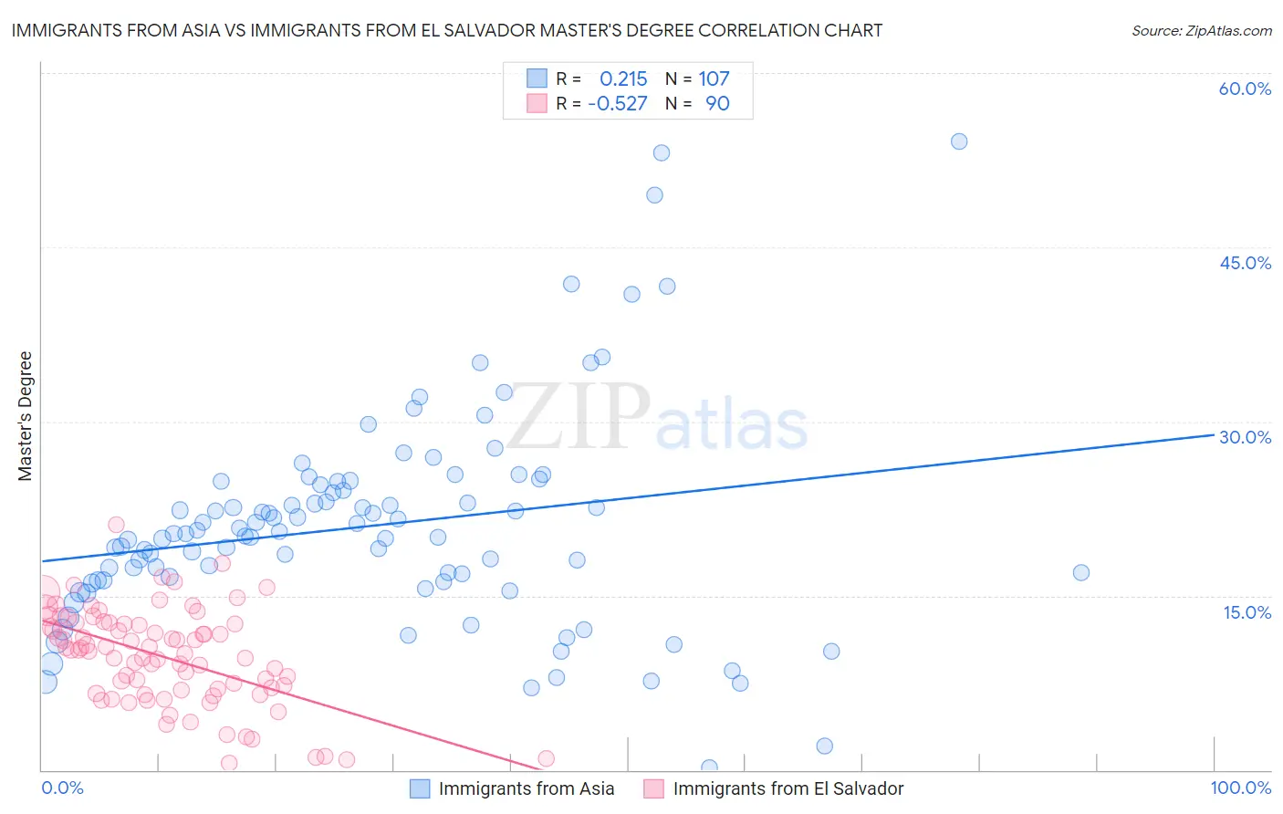 Immigrants from Asia vs Immigrants from El Salvador Master's Degree