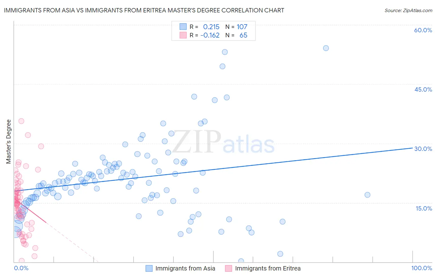 Immigrants from Asia vs Immigrants from Eritrea Master's Degree