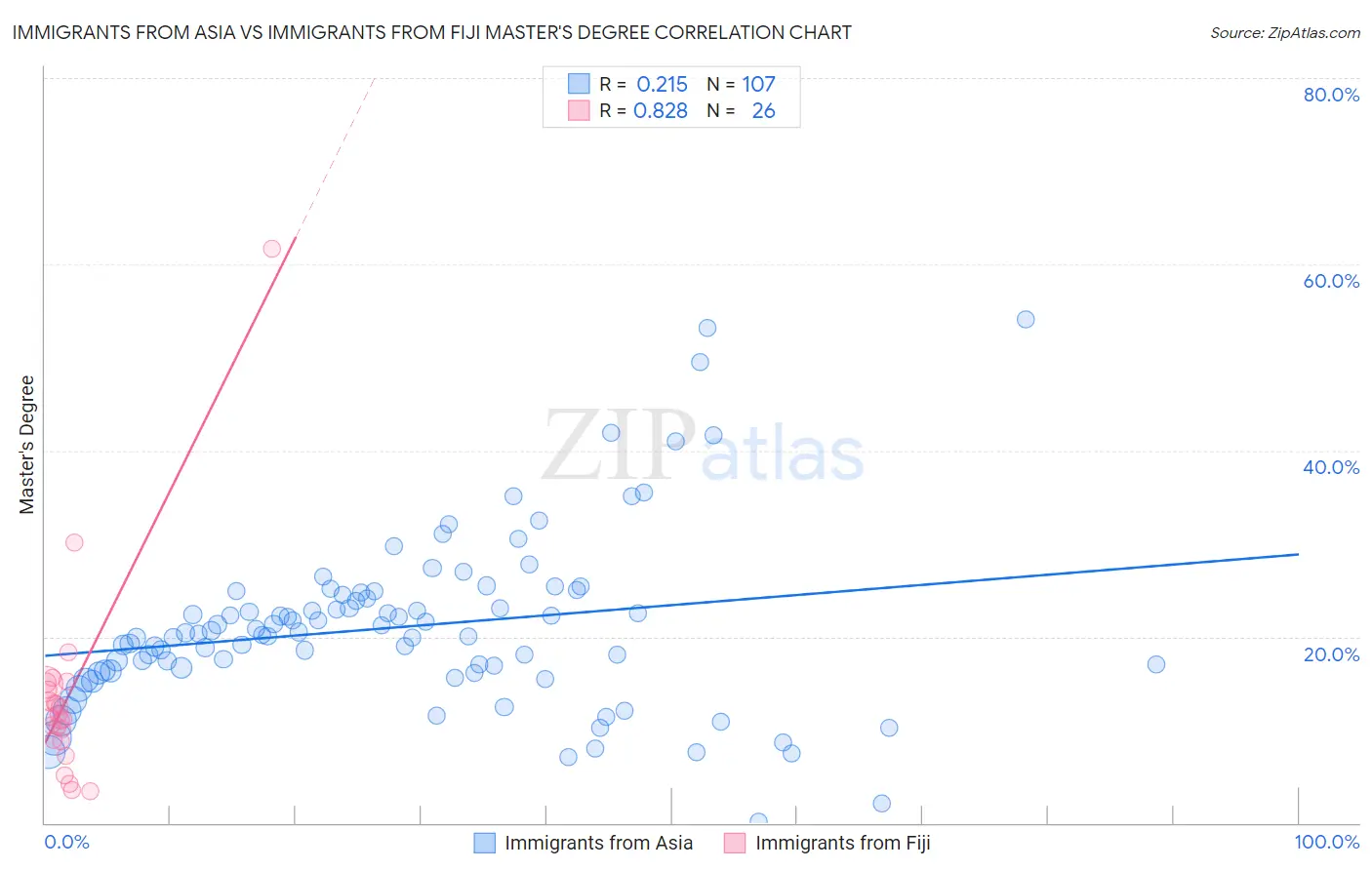 Immigrants from Asia vs Immigrants from Fiji Master's Degree