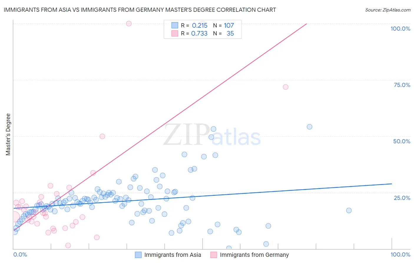 Immigrants from Asia vs Immigrants from Germany Master's Degree