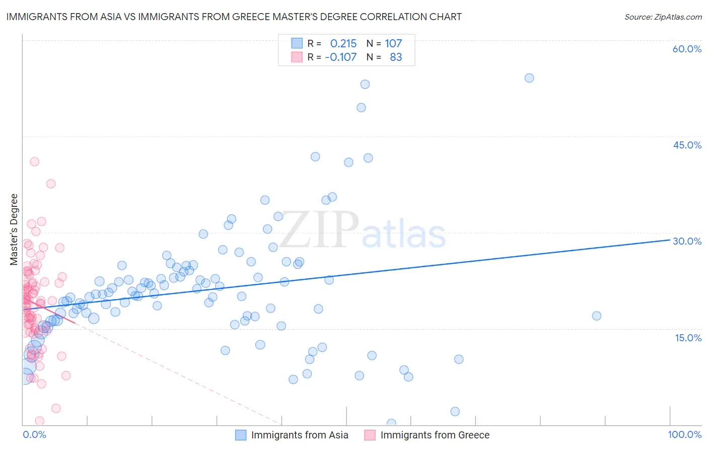 Immigrants from Asia vs Immigrants from Greece Master's Degree