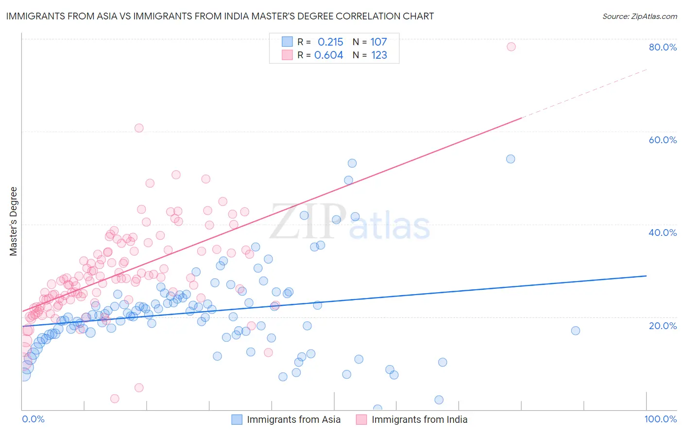 Immigrants from Asia vs Immigrants from India Master's Degree