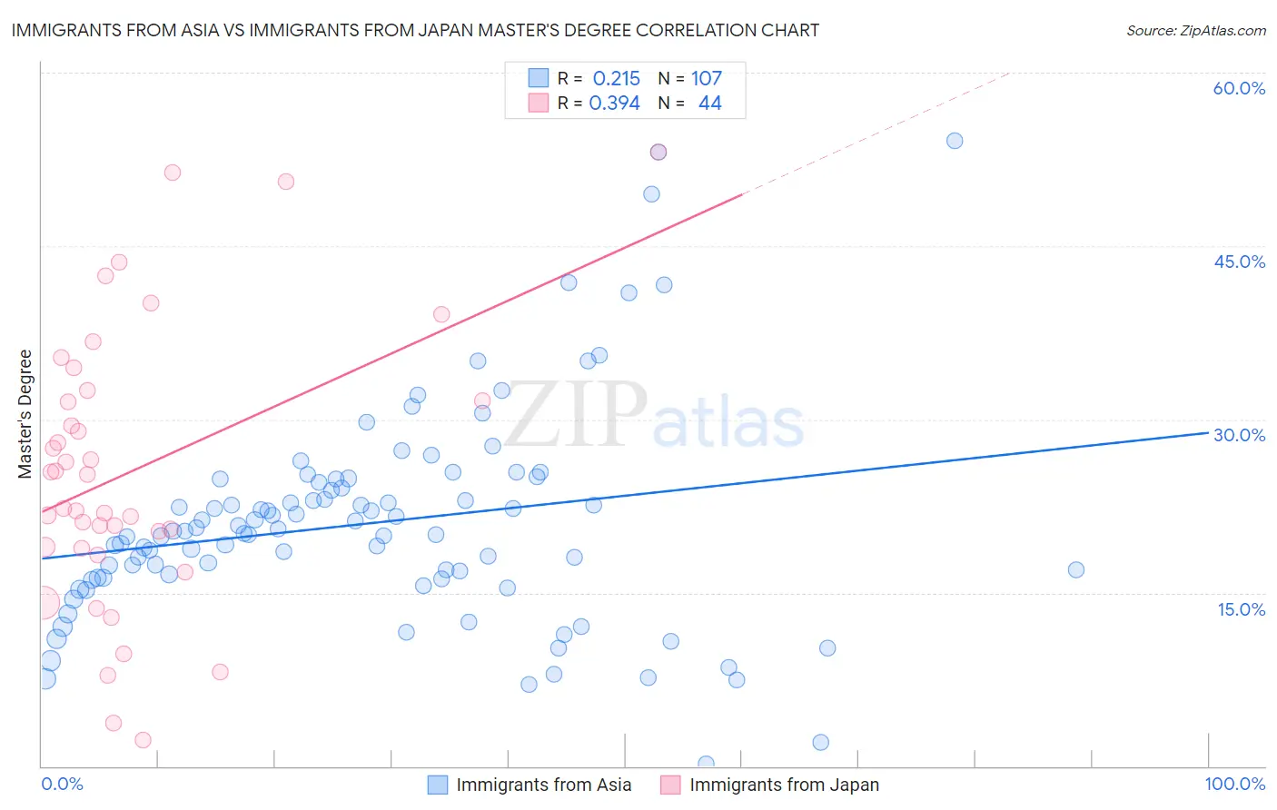 Immigrants from Asia vs Immigrants from Japan Master's Degree