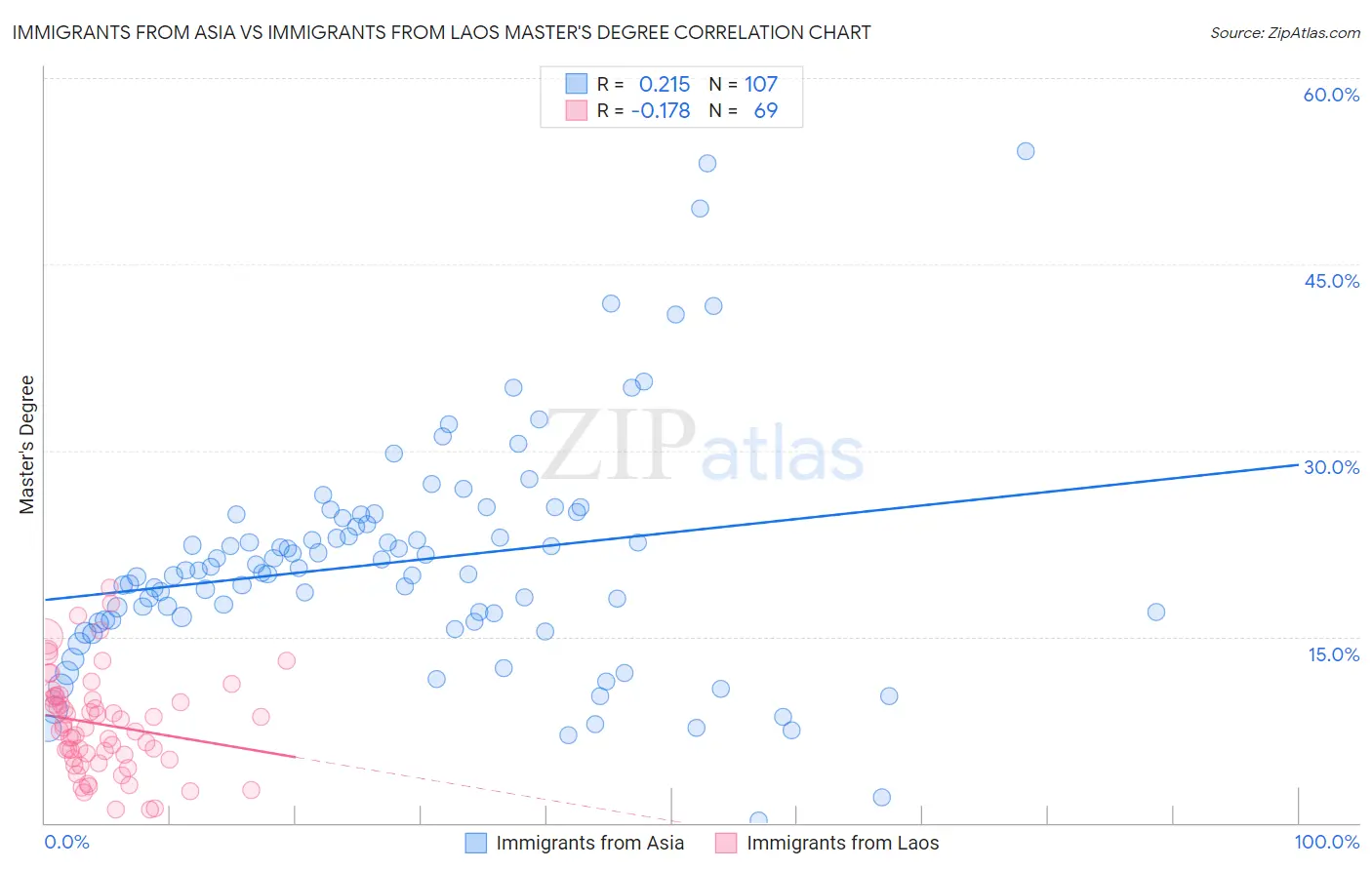 Immigrants from Asia vs Immigrants from Laos Master's Degree