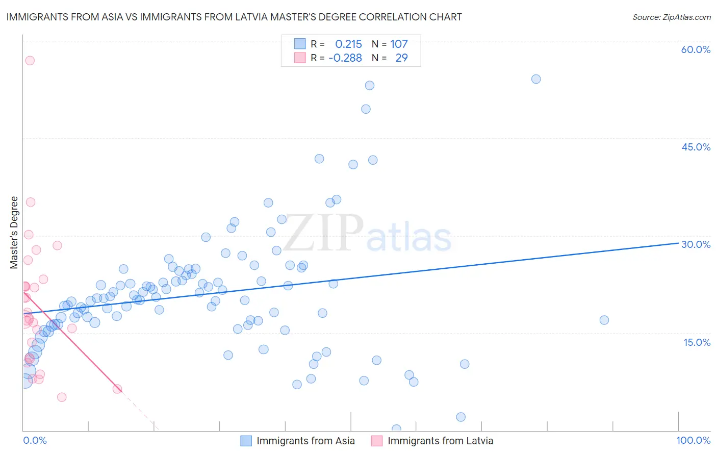 Immigrants from Asia vs Immigrants from Latvia Master's Degree