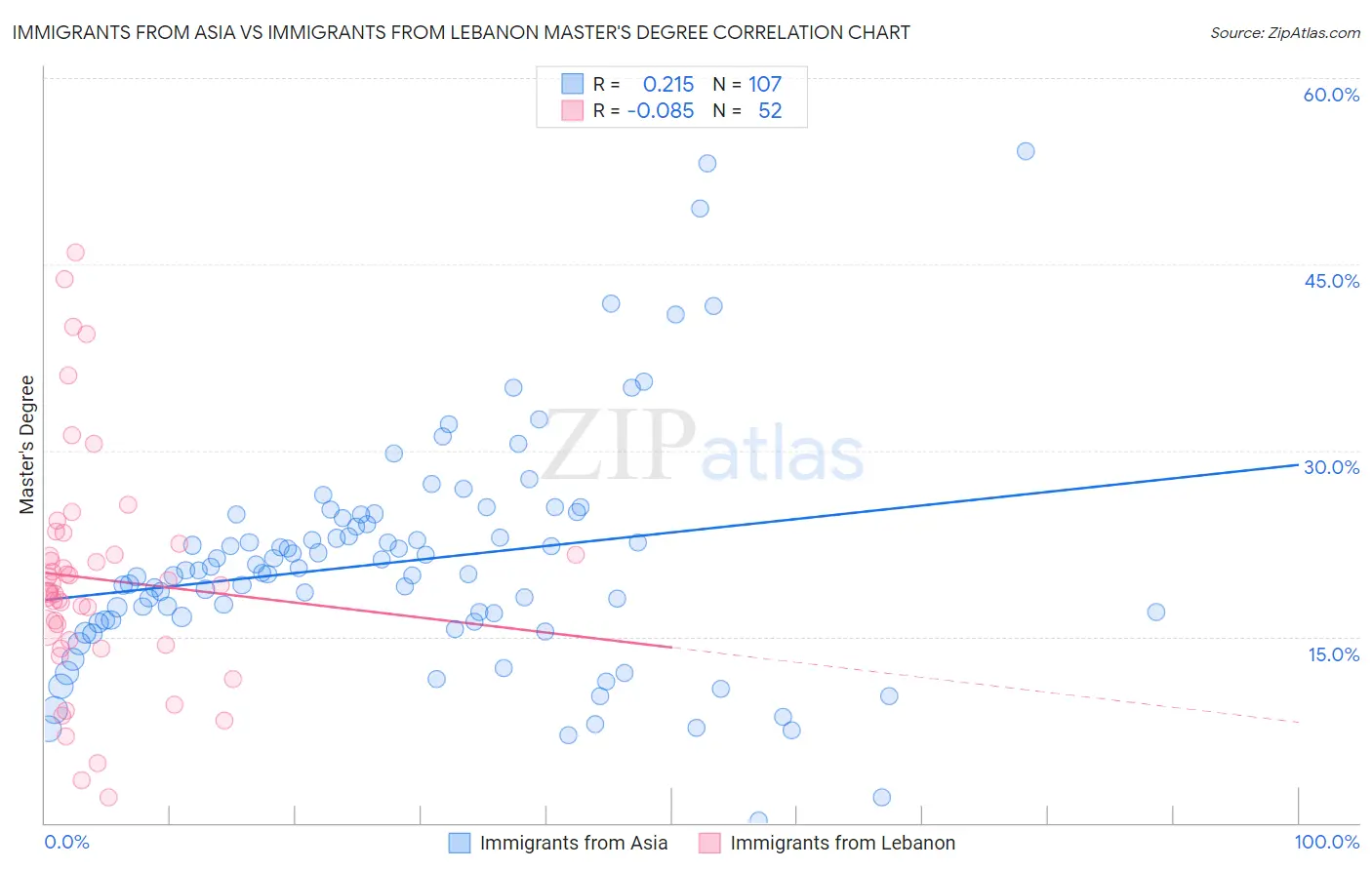 Immigrants from Asia vs Immigrants from Lebanon Master's Degree