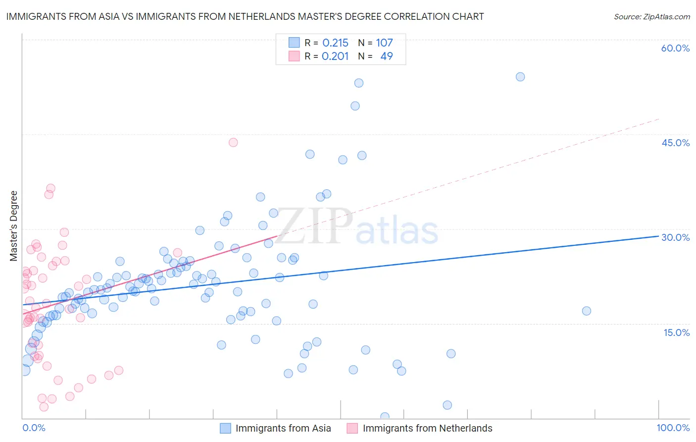 Immigrants from Asia vs Immigrants from Netherlands Master's Degree