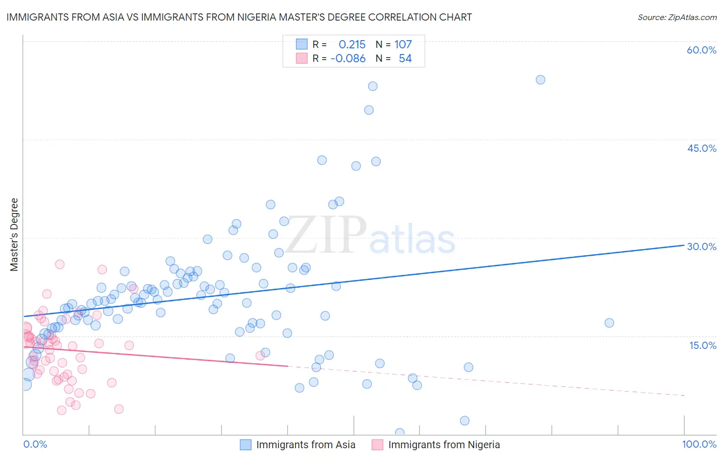 Immigrants from Asia vs Immigrants from Nigeria Master's Degree