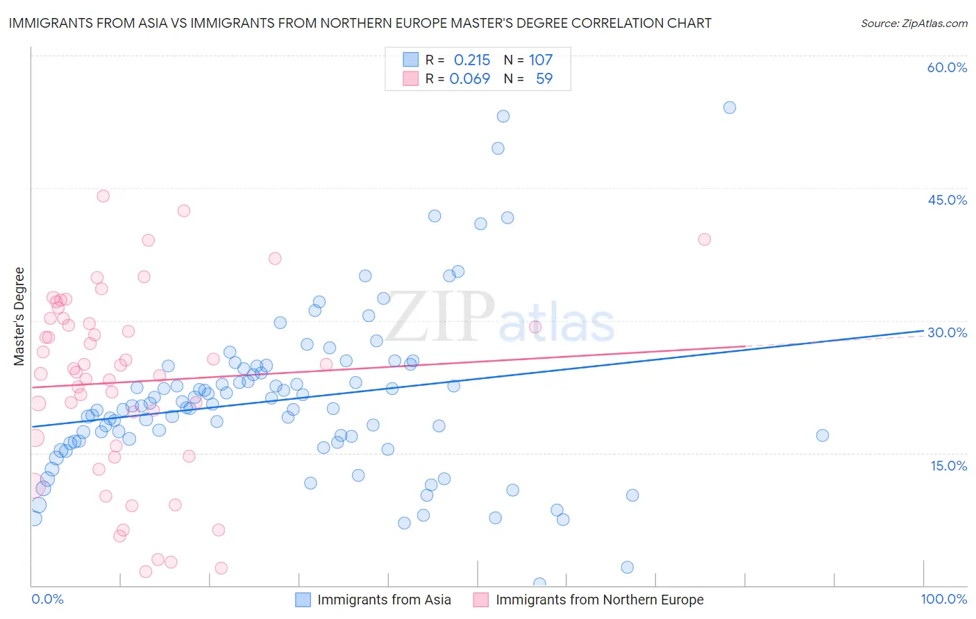 Immigrants from Asia vs Immigrants from Northern Europe Master's Degree