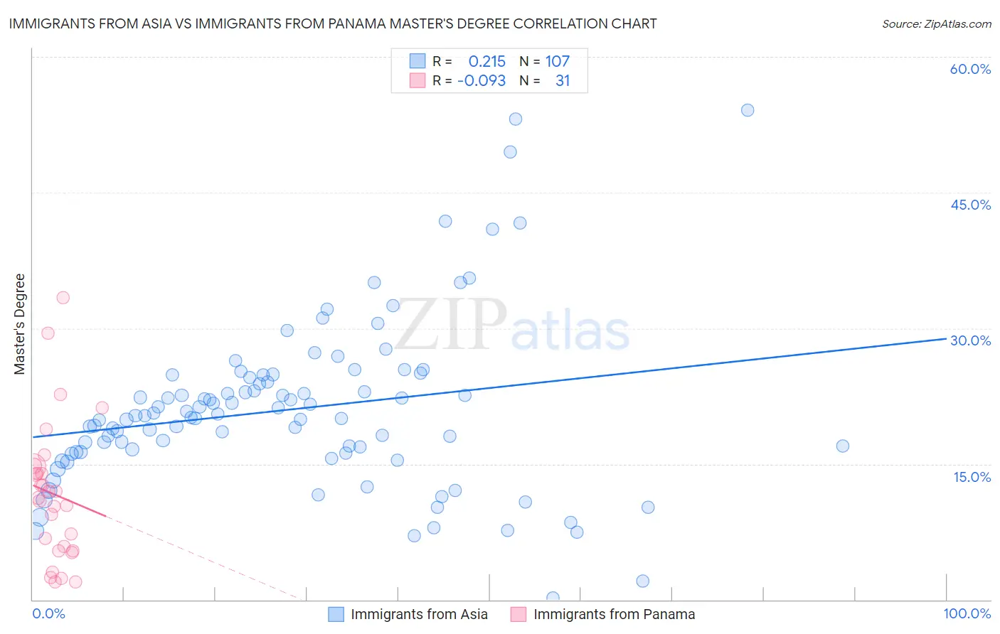 Immigrants from Asia vs Immigrants from Panama Master's Degree