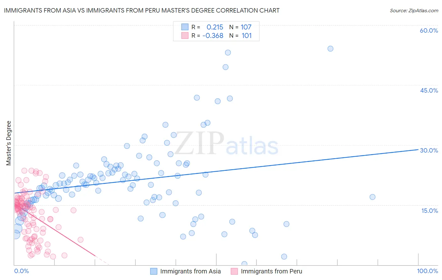 Immigrants from Asia vs Immigrants from Peru Master's Degree