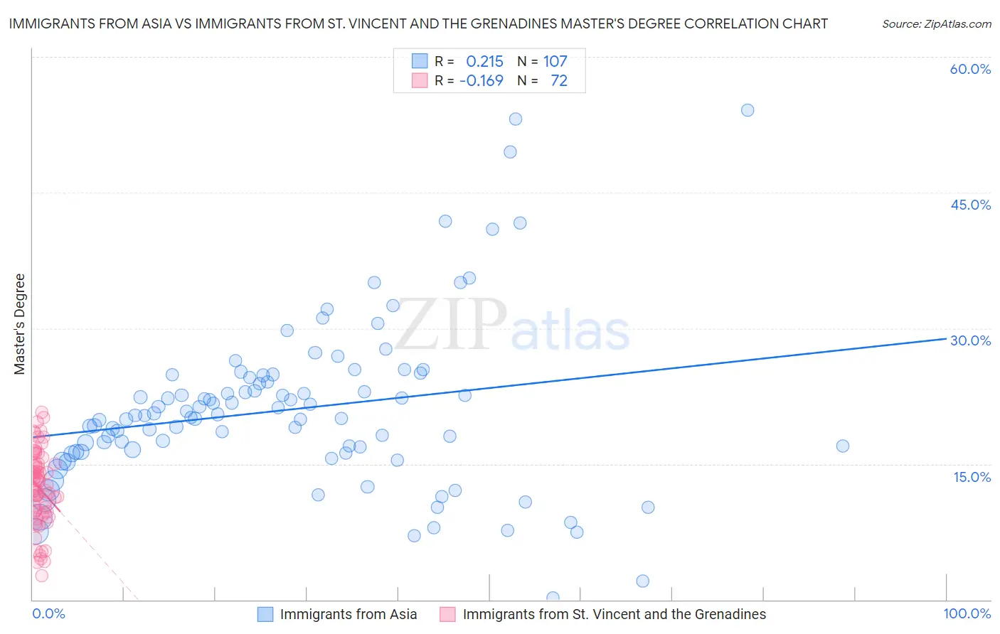 Immigrants from Asia vs Immigrants from St. Vincent and the Grenadines Master's Degree