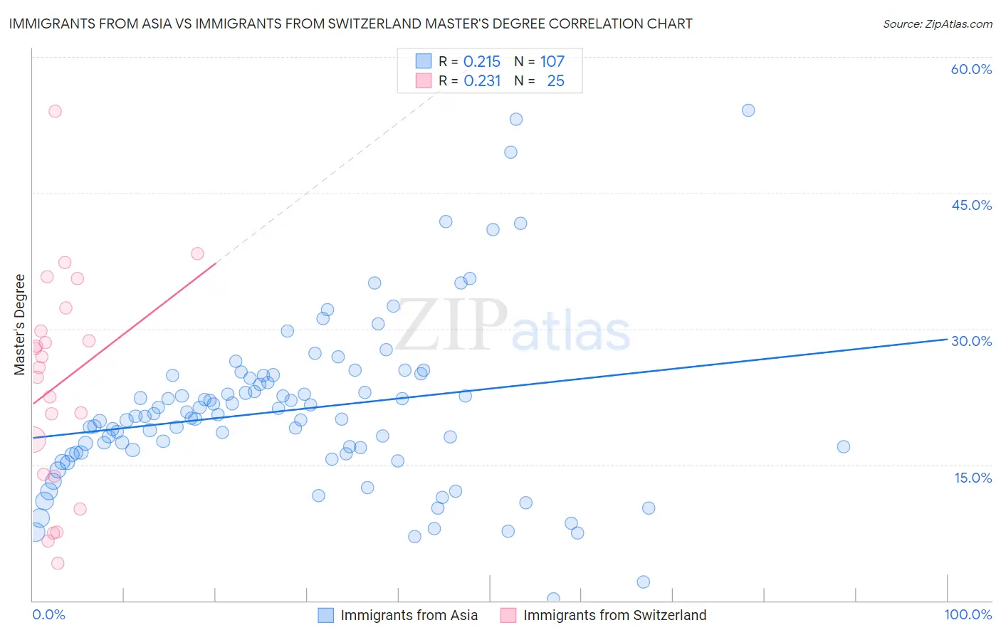 Immigrants from Asia vs Immigrants from Switzerland Master's Degree