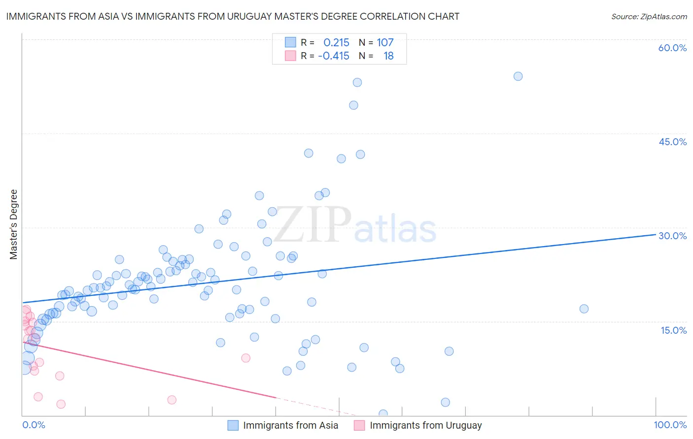 Immigrants from Asia vs Immigrants from Uruguay Master's Degree