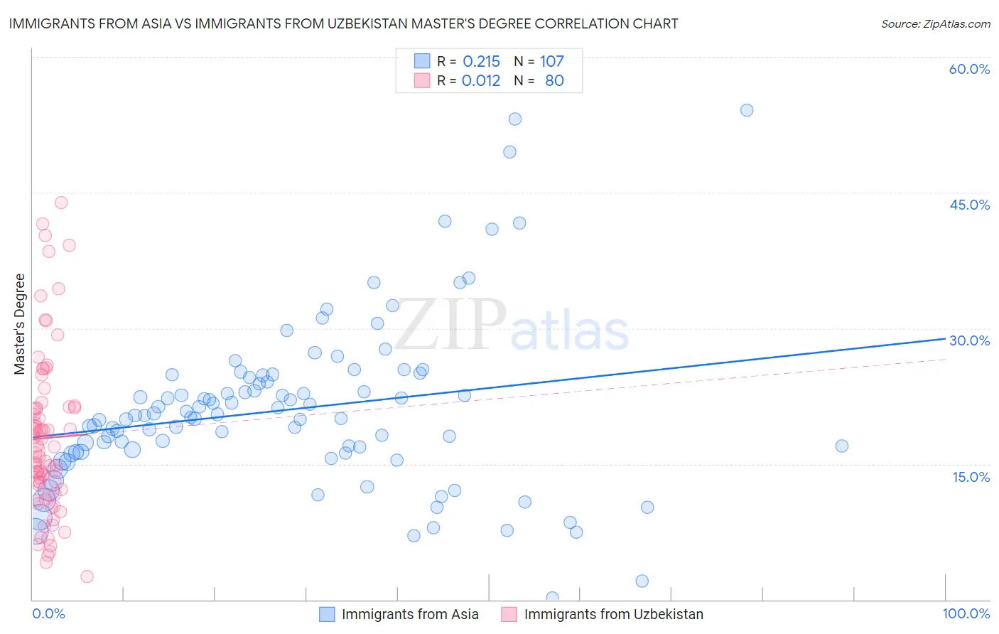 Immigrants from Asia vs Immigrants from Uzbekistan Master's Degree