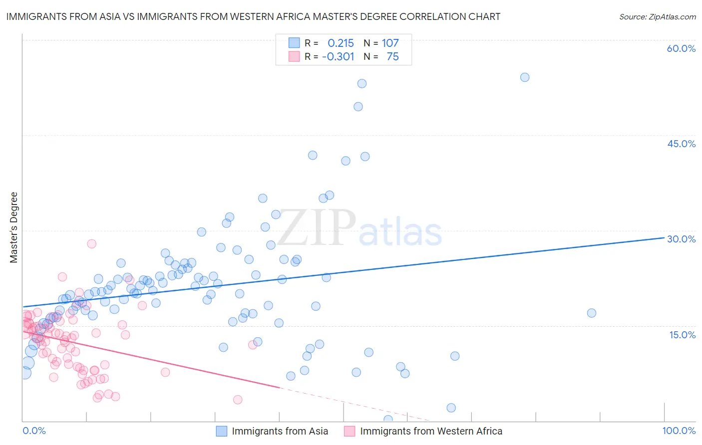 Immigrants from Asia vs Immigrants from Western Africa Master's Degree