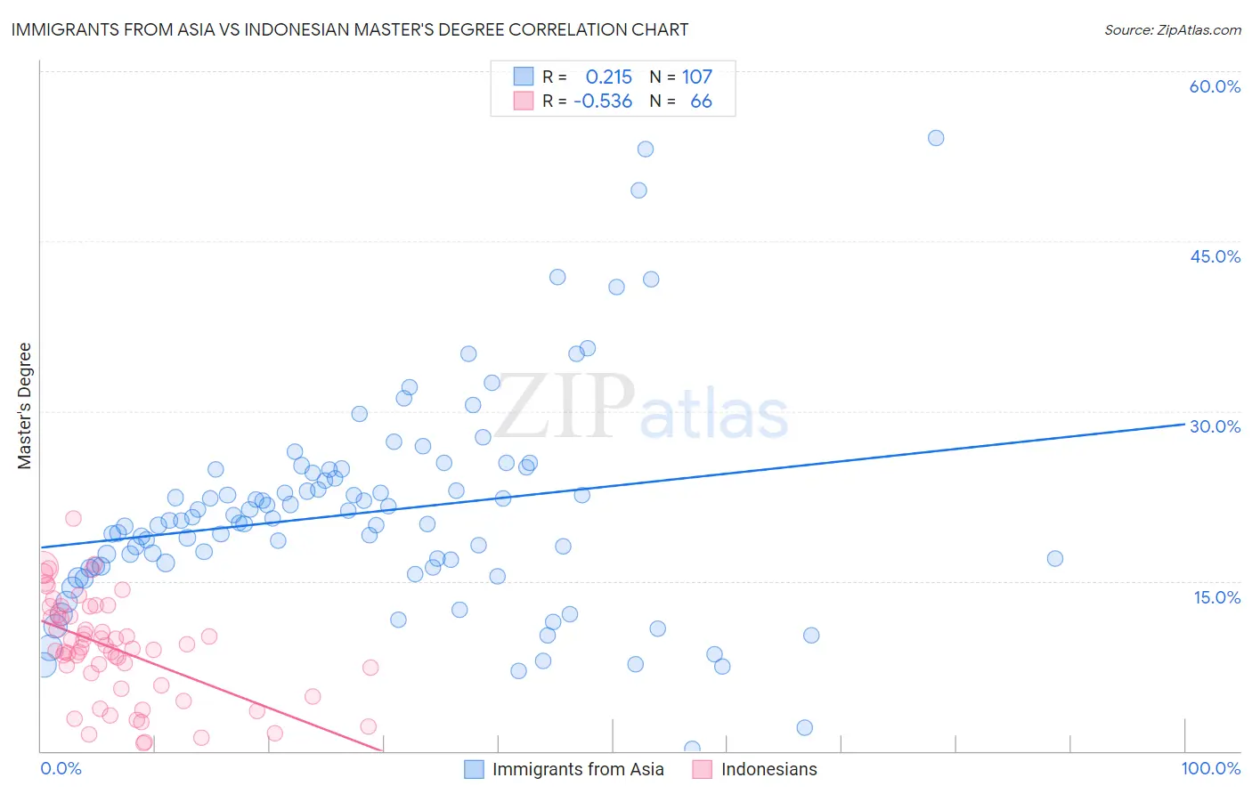 Immigrants from Asia vs Indonesian Master's Degree