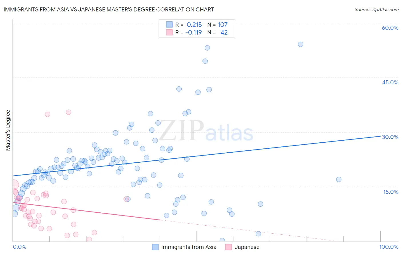 Immigrants from Asia vs Japanese Master's Degree