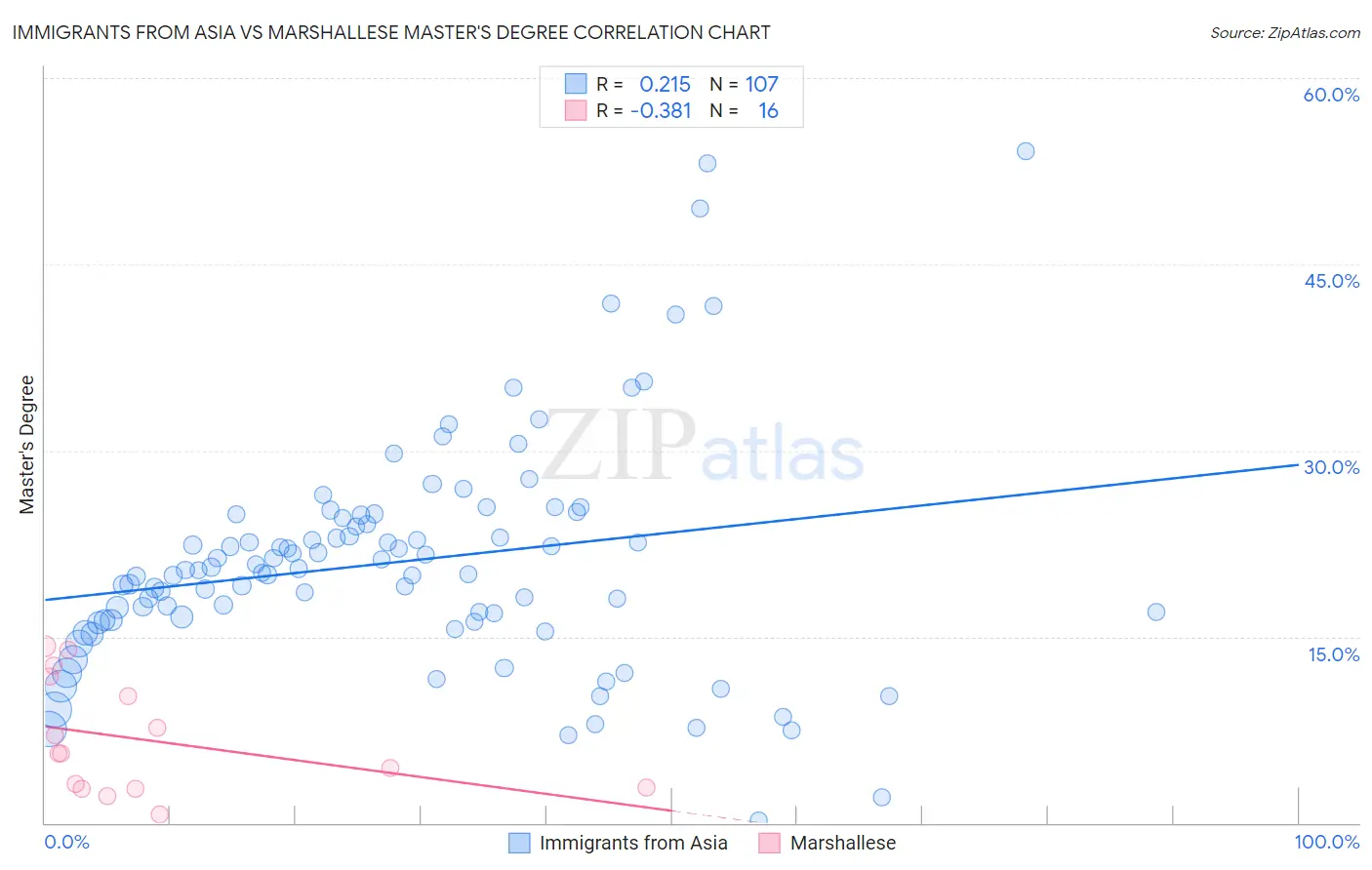 Immigrants from Asia vs Marshallese Master's Degree