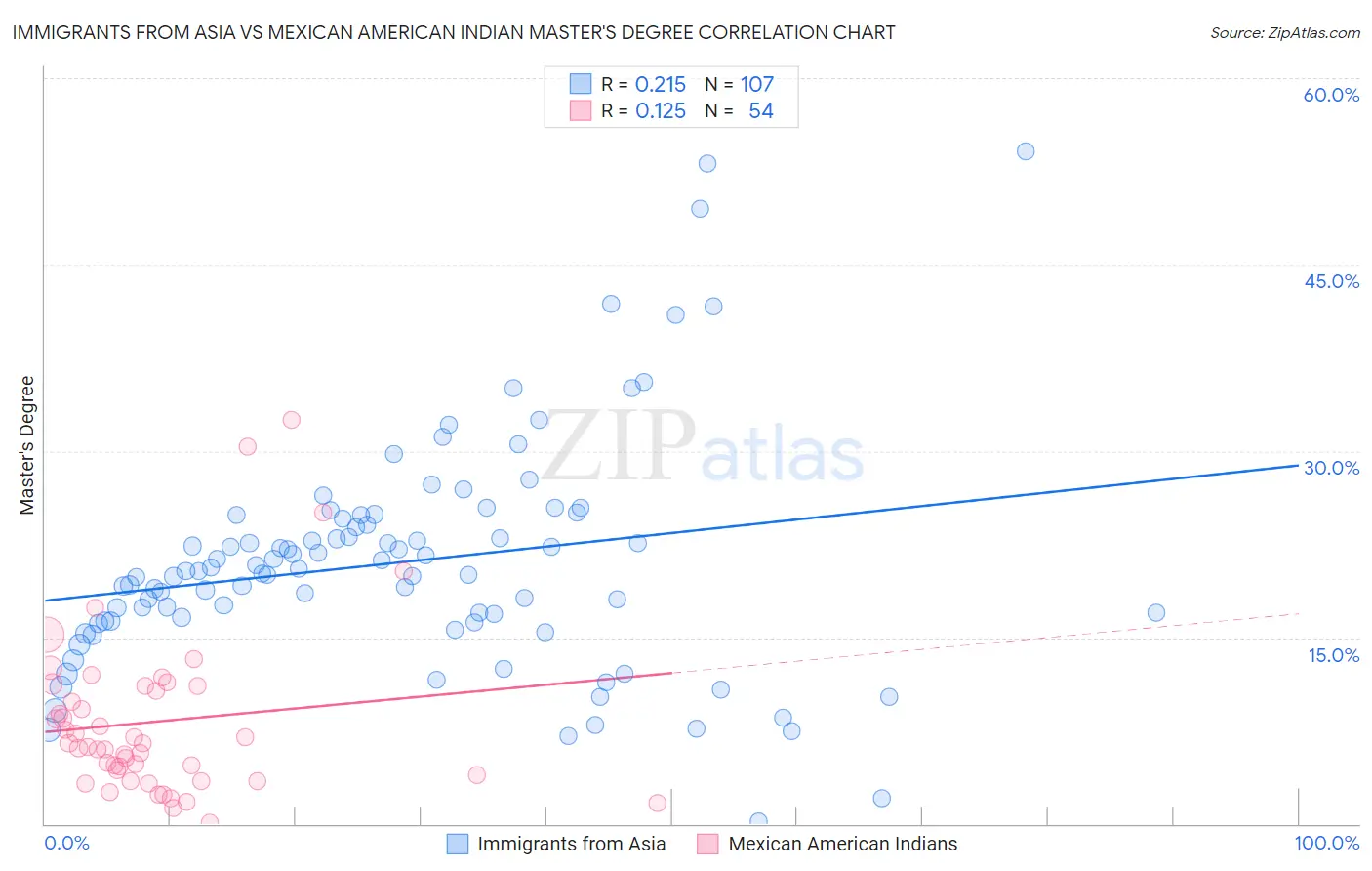 Immigrants from Asia vs Mexican American Indian Master's Degree