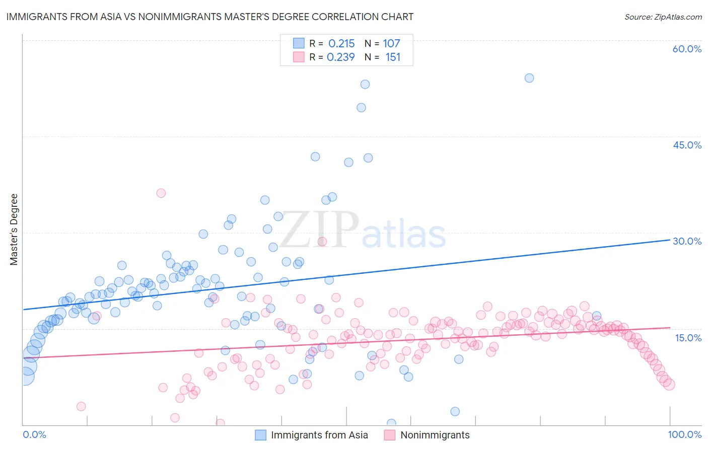 Immigrants from Asia vs Nonimmigrants Master's Degree