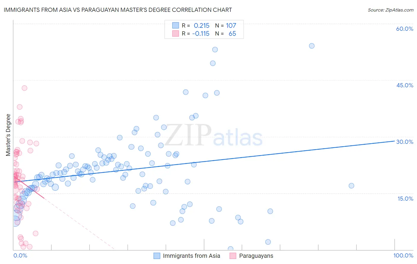 Immigrants from Asia vs Paraguayan Master's Degree