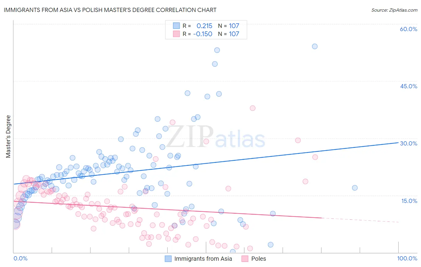 Immigrants from Asia vs Polish Master's Degree