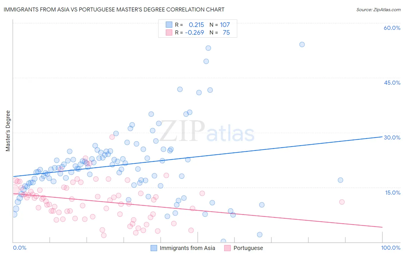 Immigrants from Asia vs Portuguese Master's Degree