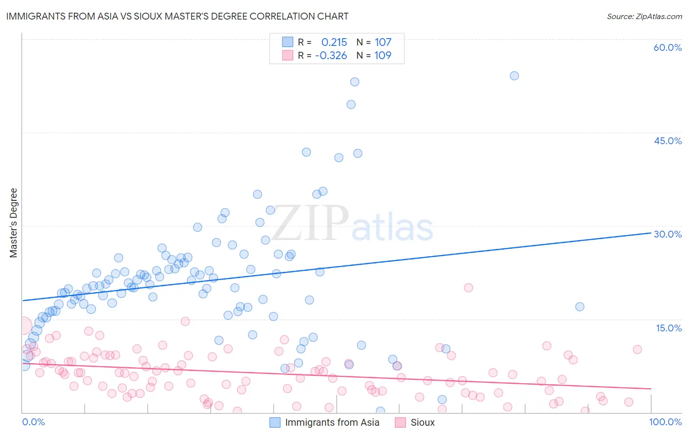 Immigrants from Asia vs Sioux Master's Degree