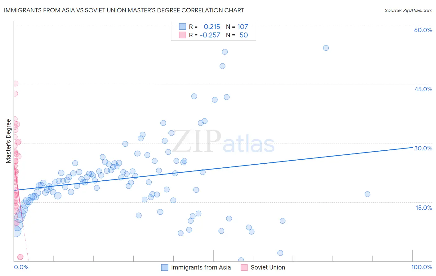 Immigrants from Asia vs Soviet Union Master's Degree