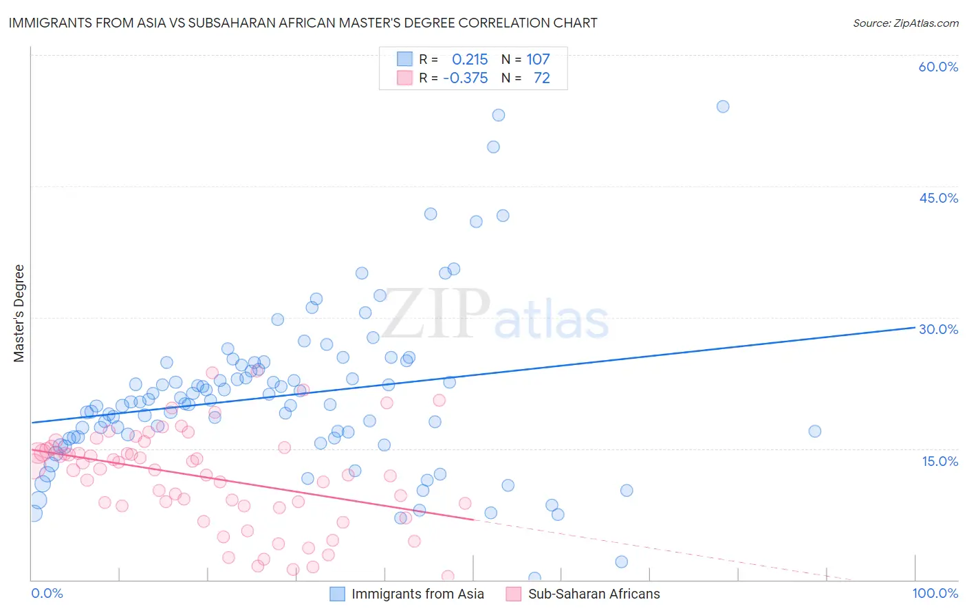 Immigrants from Asia vs Subsaharan African Master's Degree