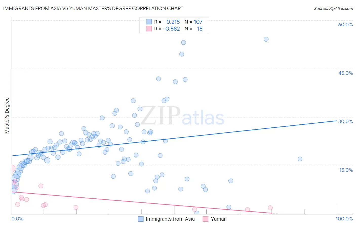 Immigrants from Asia vs Yuman Master's Degree