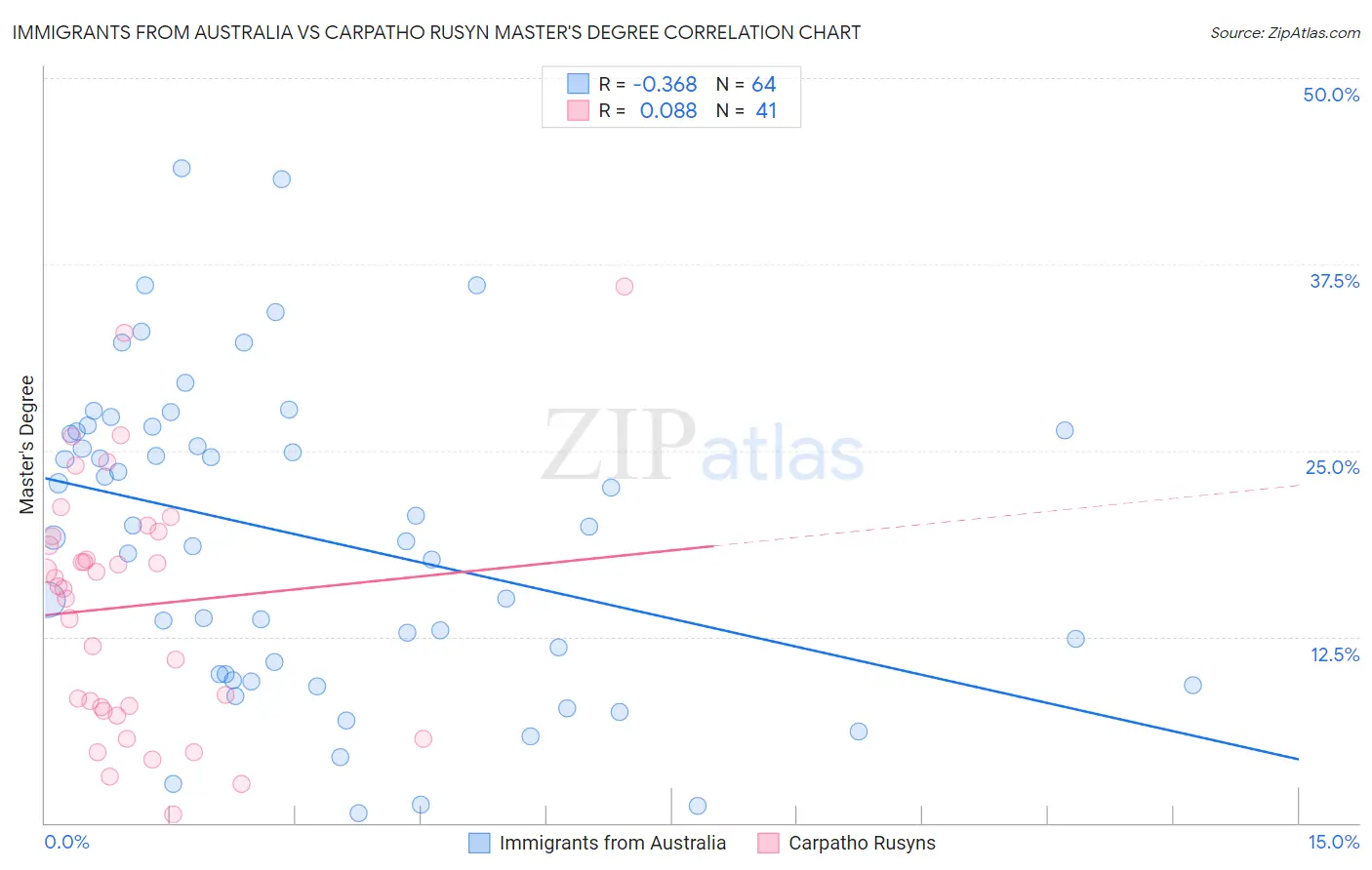 Immigrants from Australia vs Carpatho Rusyn Master's Degree