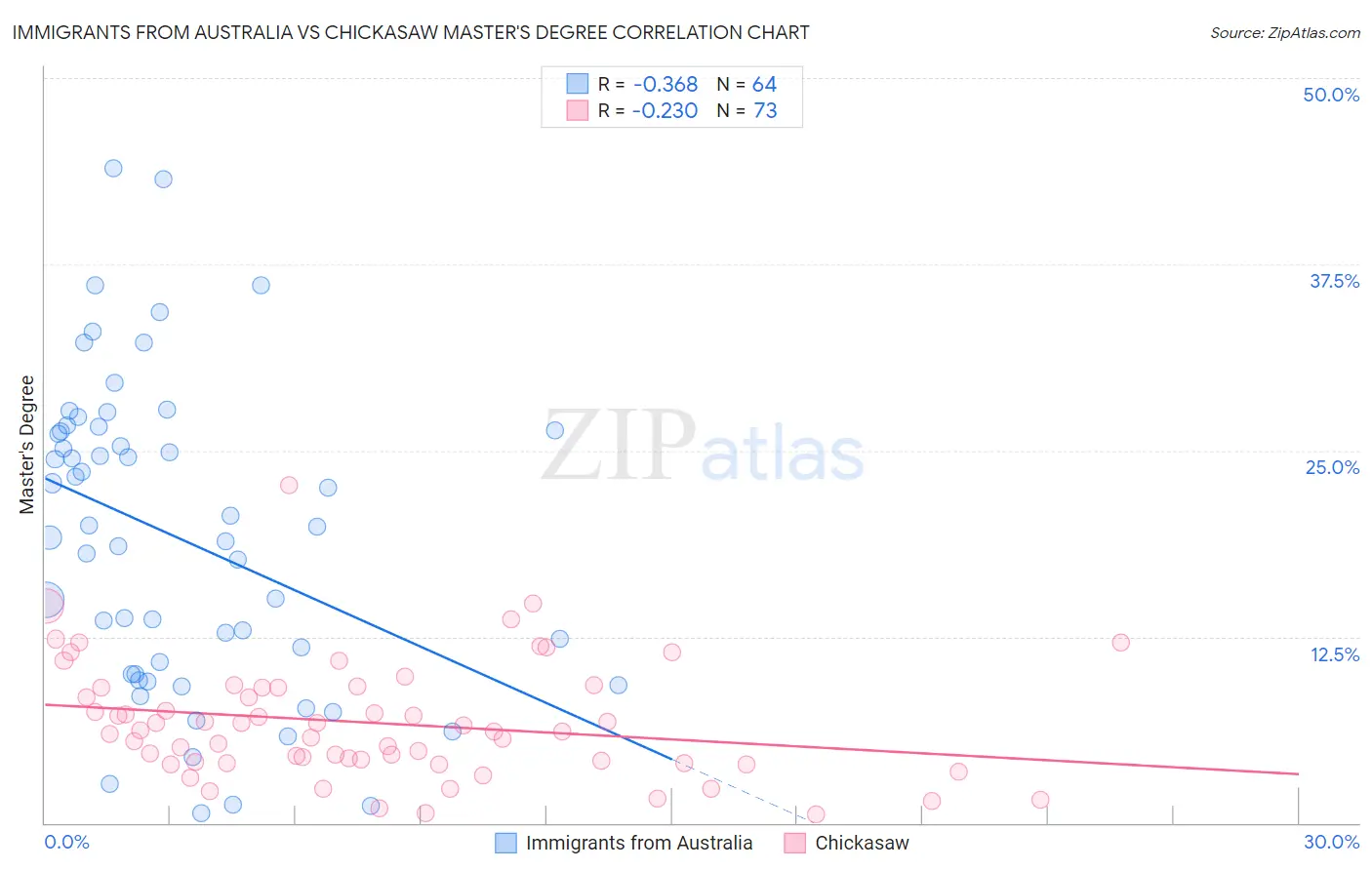 Immigrants from Australia vs Chickasaw Master's Degree