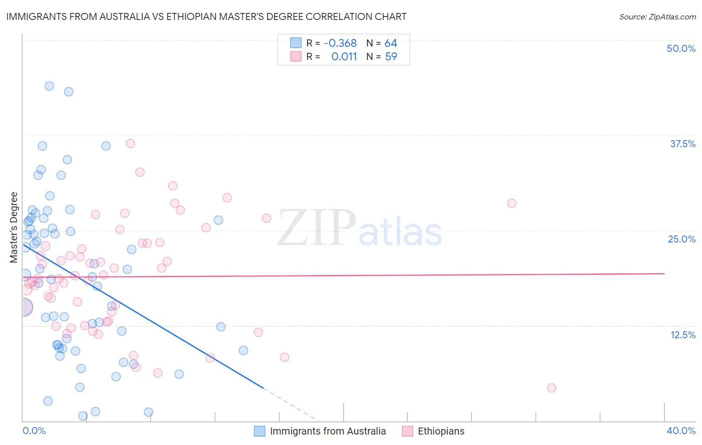 Immigrants from Australia vs Ethiopian Master's Degree