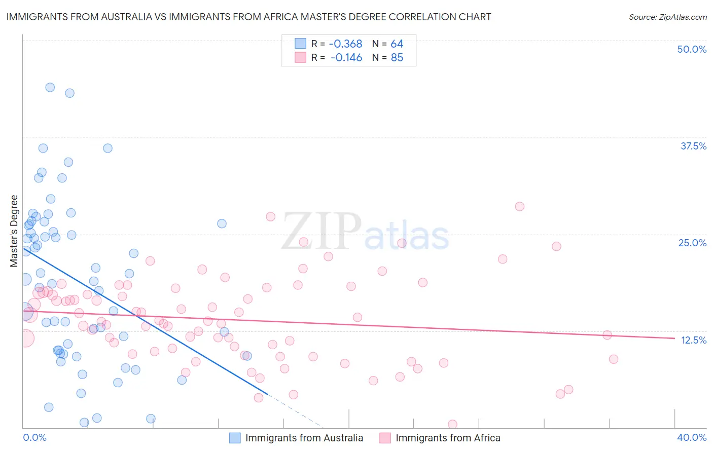 Immigrants from Australia vs Immigrants from Africa Master's Degree