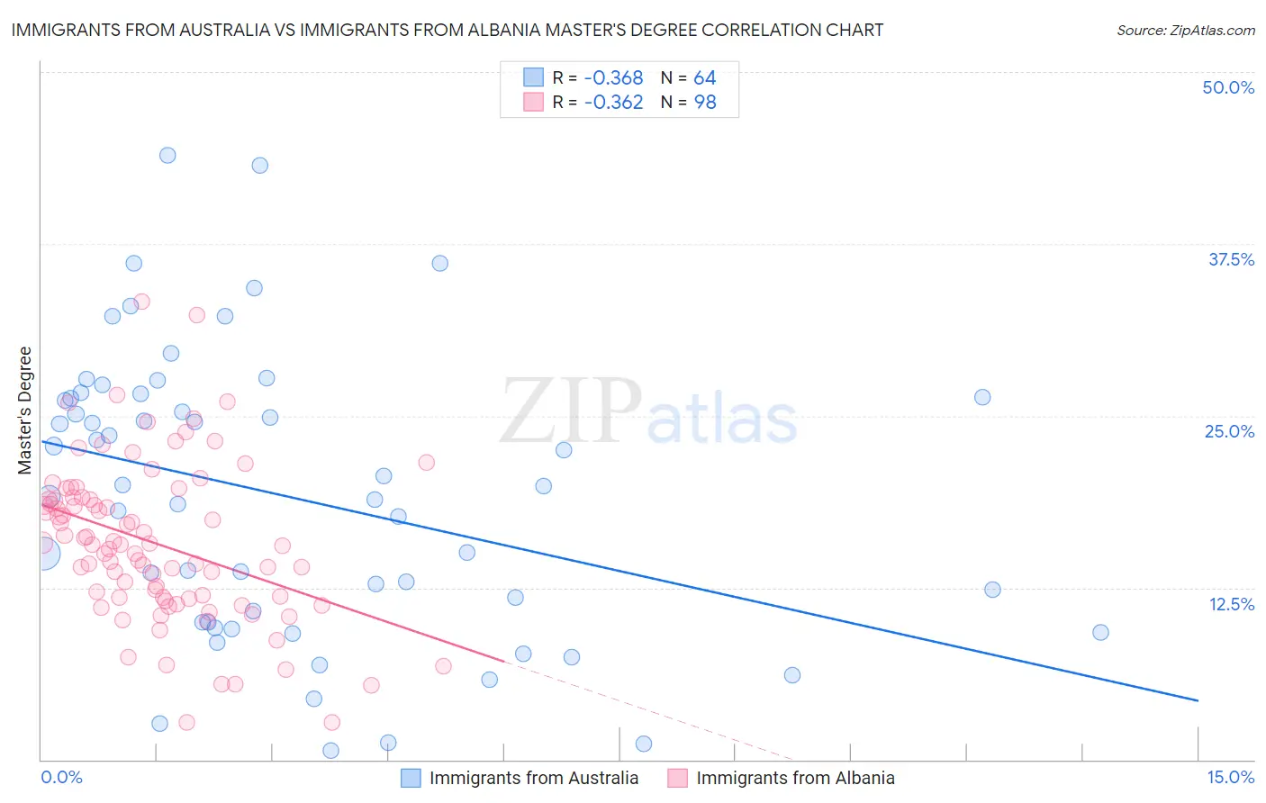 Immigrants from Australia vs Immigrants from Albania Master's Degree