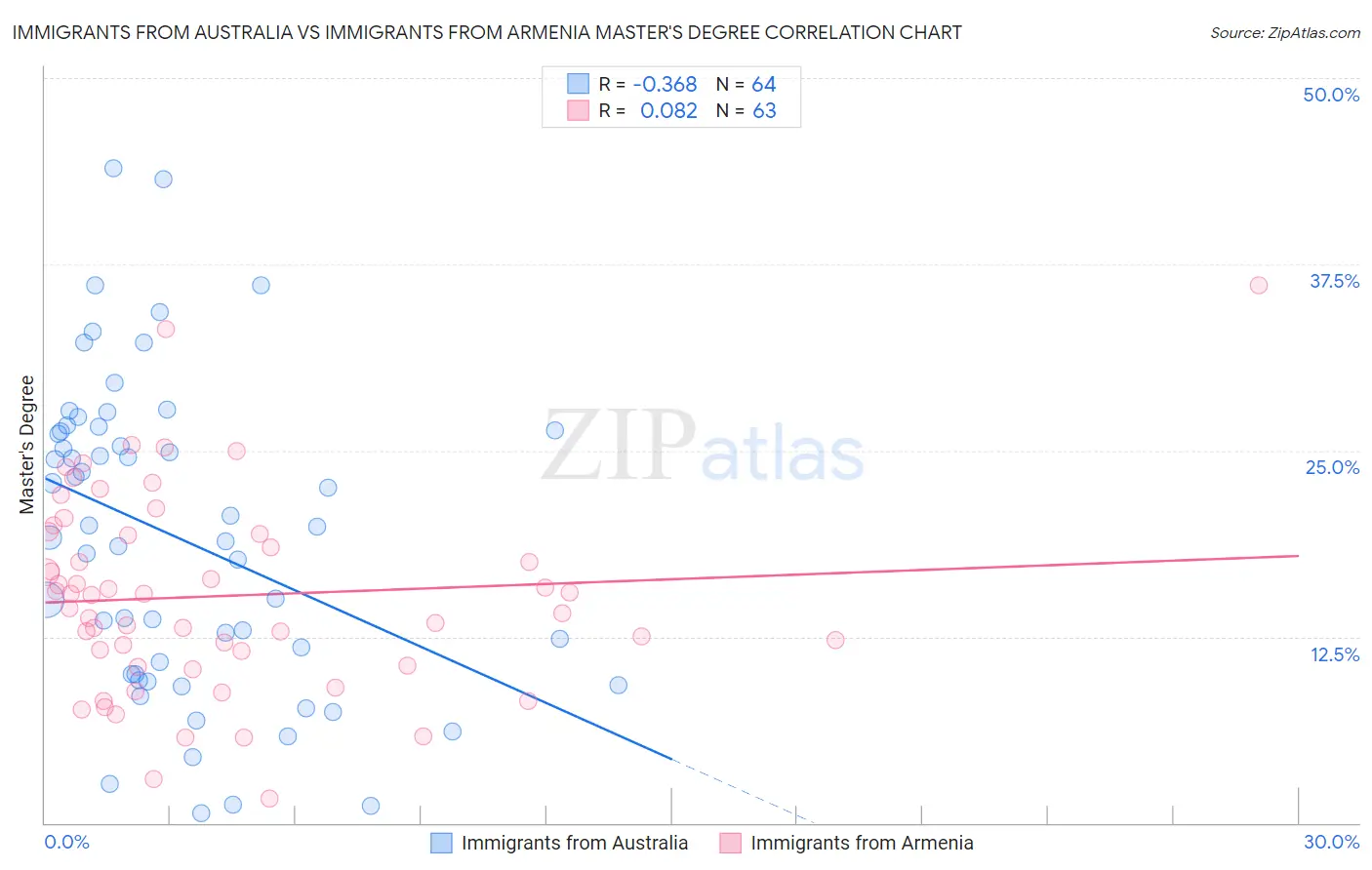 Immigrants from Australia vs Immigrants from Armenia Master's Degree