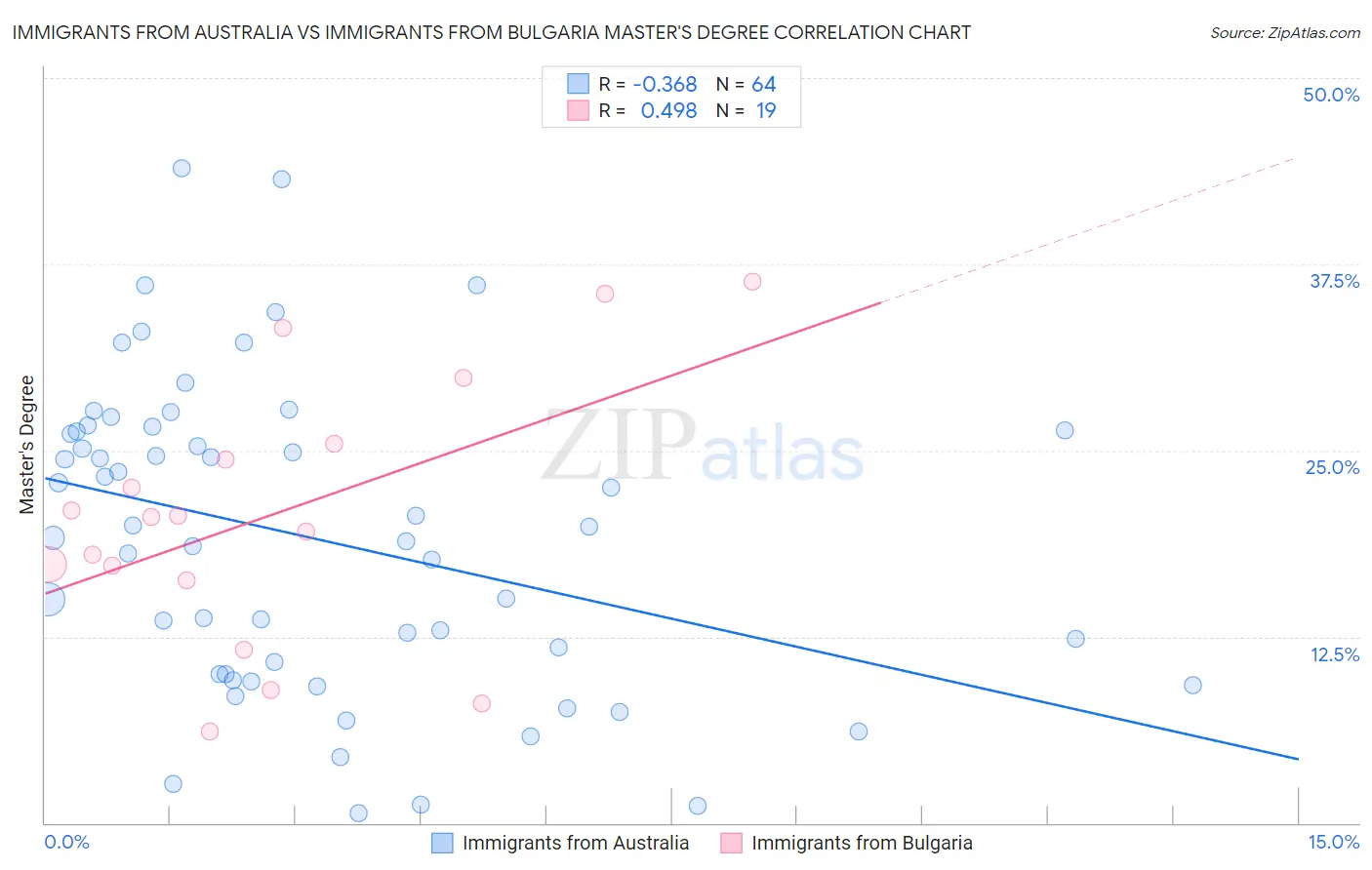 Immigrants from Australia vs Immigrants from Bulgaria Master's Degree