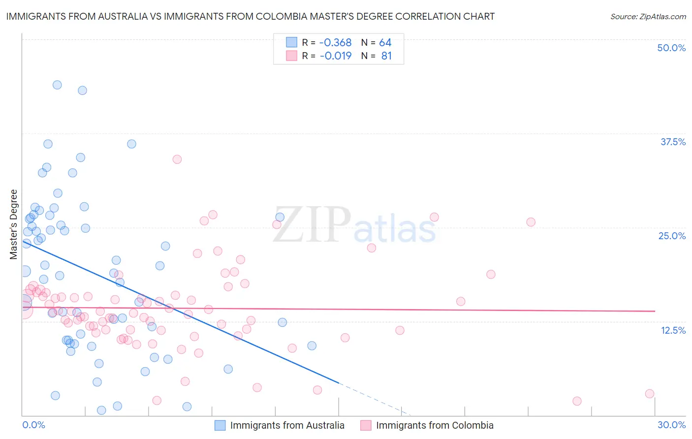 Immigrants from Australia vs Immigrants from Colombia Master's Degree