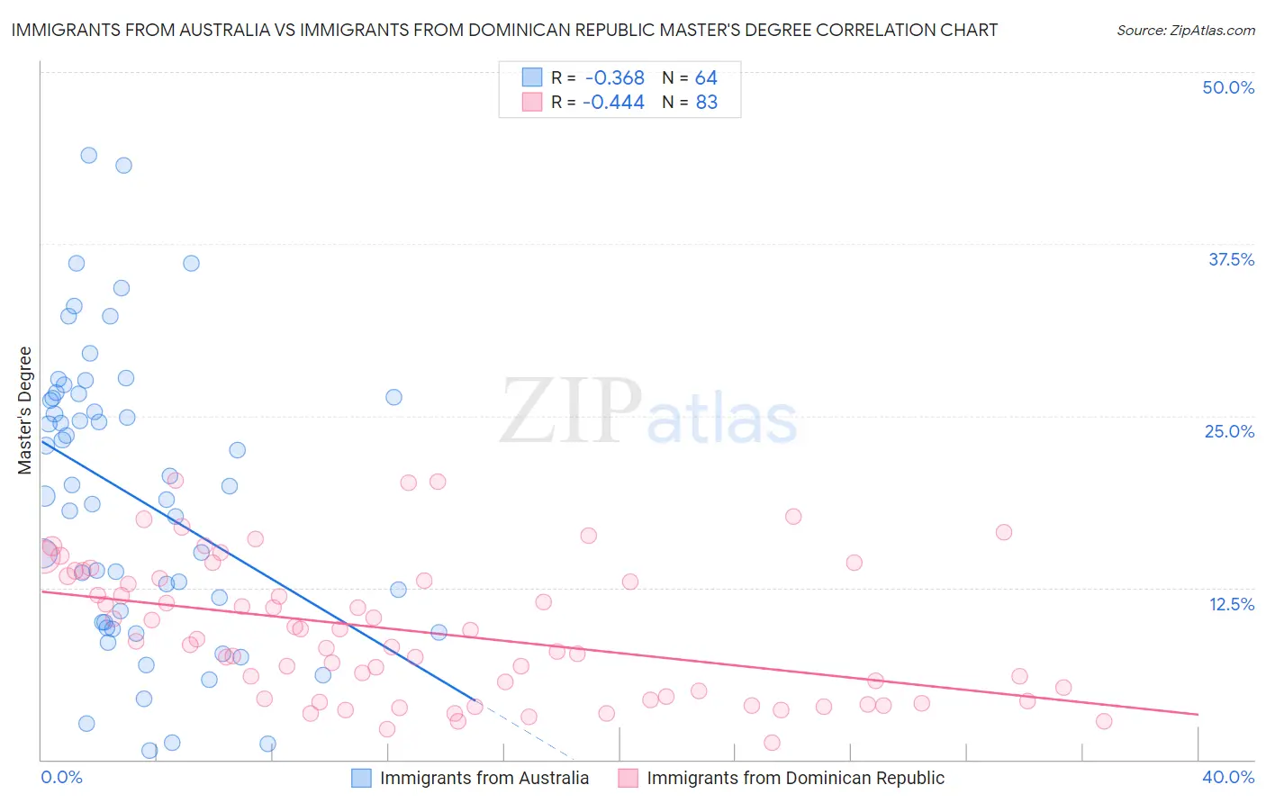 Immigrants from Australia vs Immigrants from Dominican Republic Master's Degree