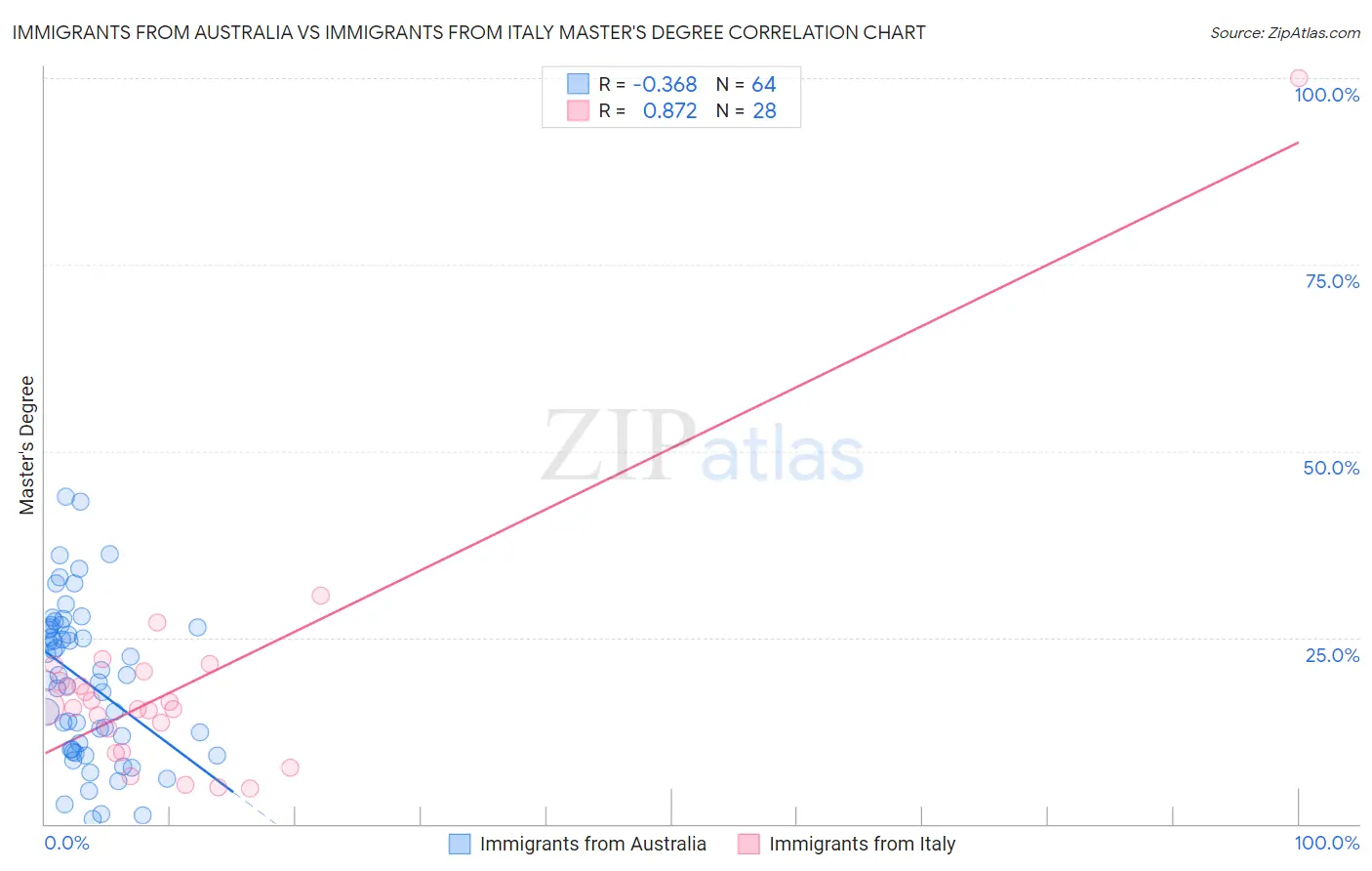 Immigrants from Australia vs Immigrants from Italy Master's Degree