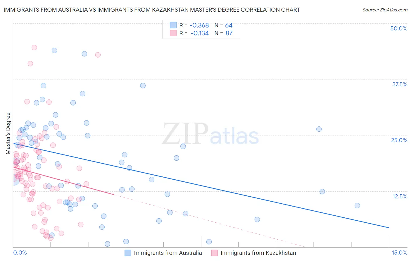 Immigrants from Australia vs Immigrants from Kazakhstan Master's Degree