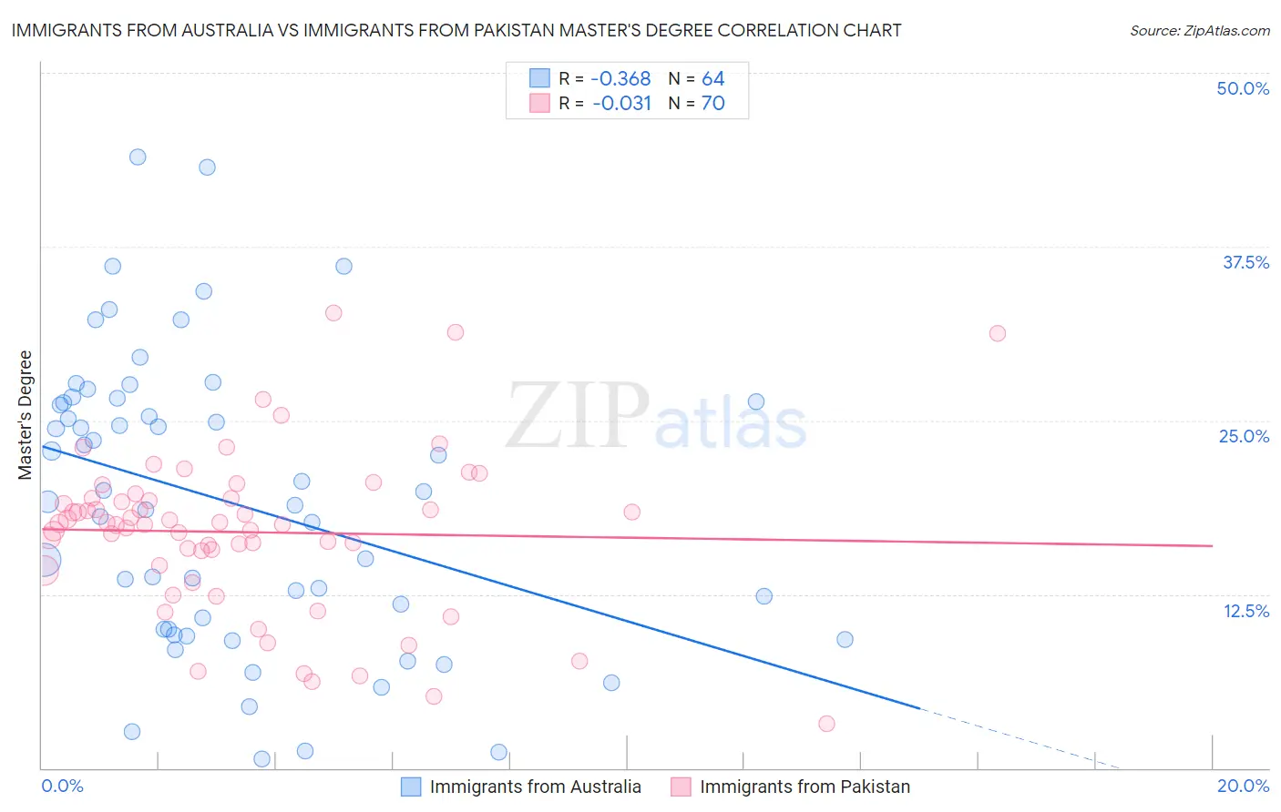 Immigrants from Australia vs Immigrants from Pakistan Master's Degree