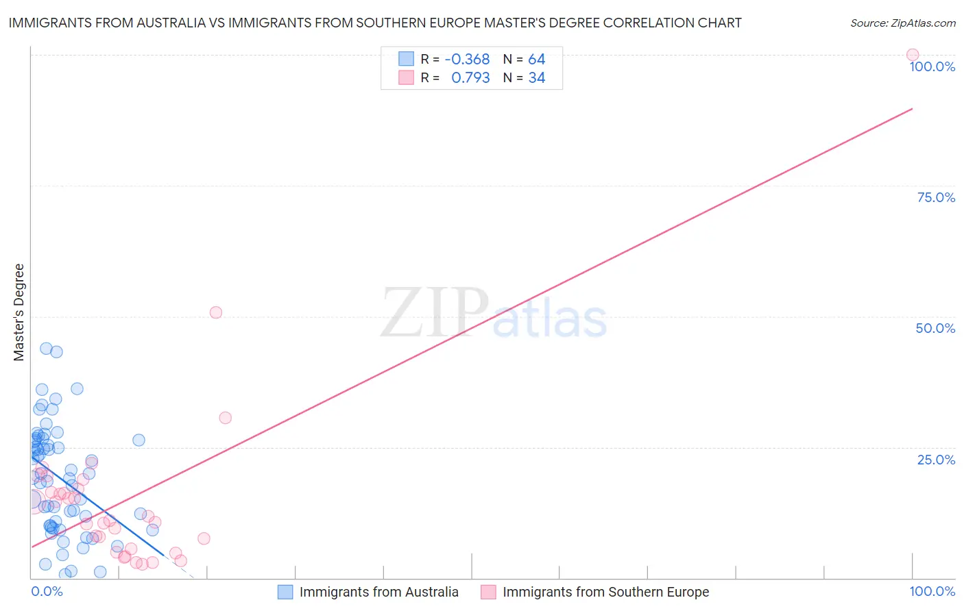 Immigrants from Australia vs Immigrants from Southern Europe Master's Degree