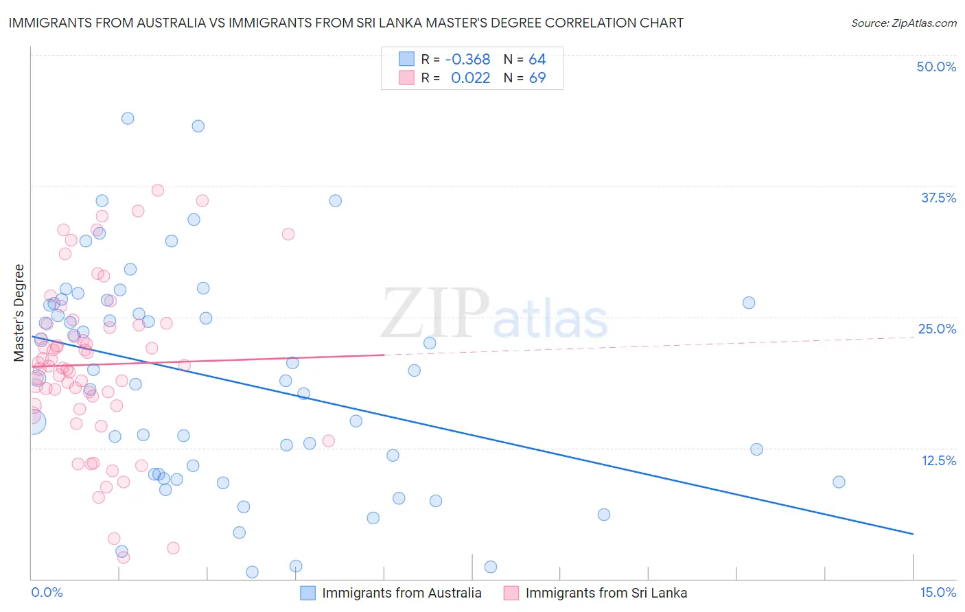 Immigrants from Australia vs Immigrants from Sri Lanka Master's Degree