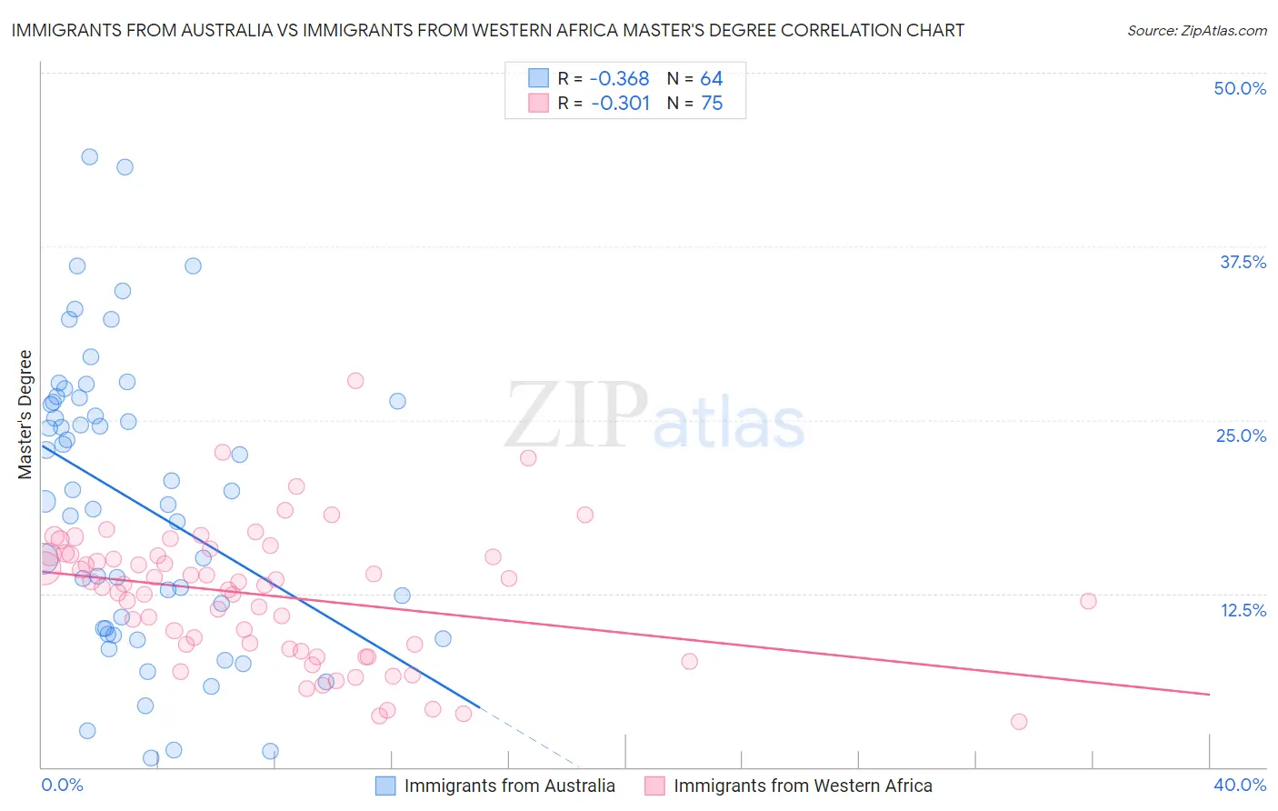 Immigrants from Australia vs Immigrants from Western Africa Master's Degree