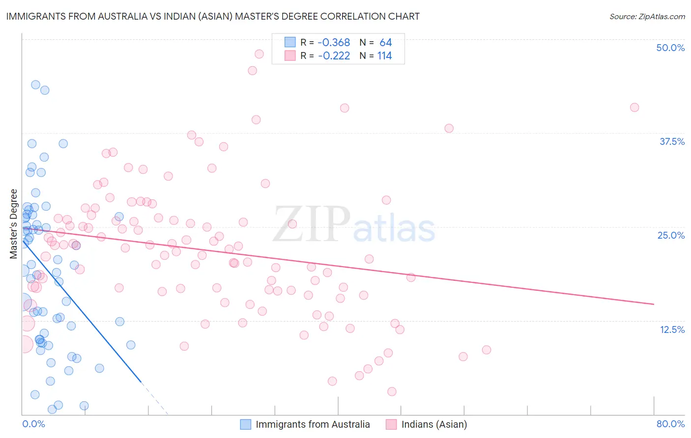 Immigrants from Australia vs Indian (Asian) Master's Degree