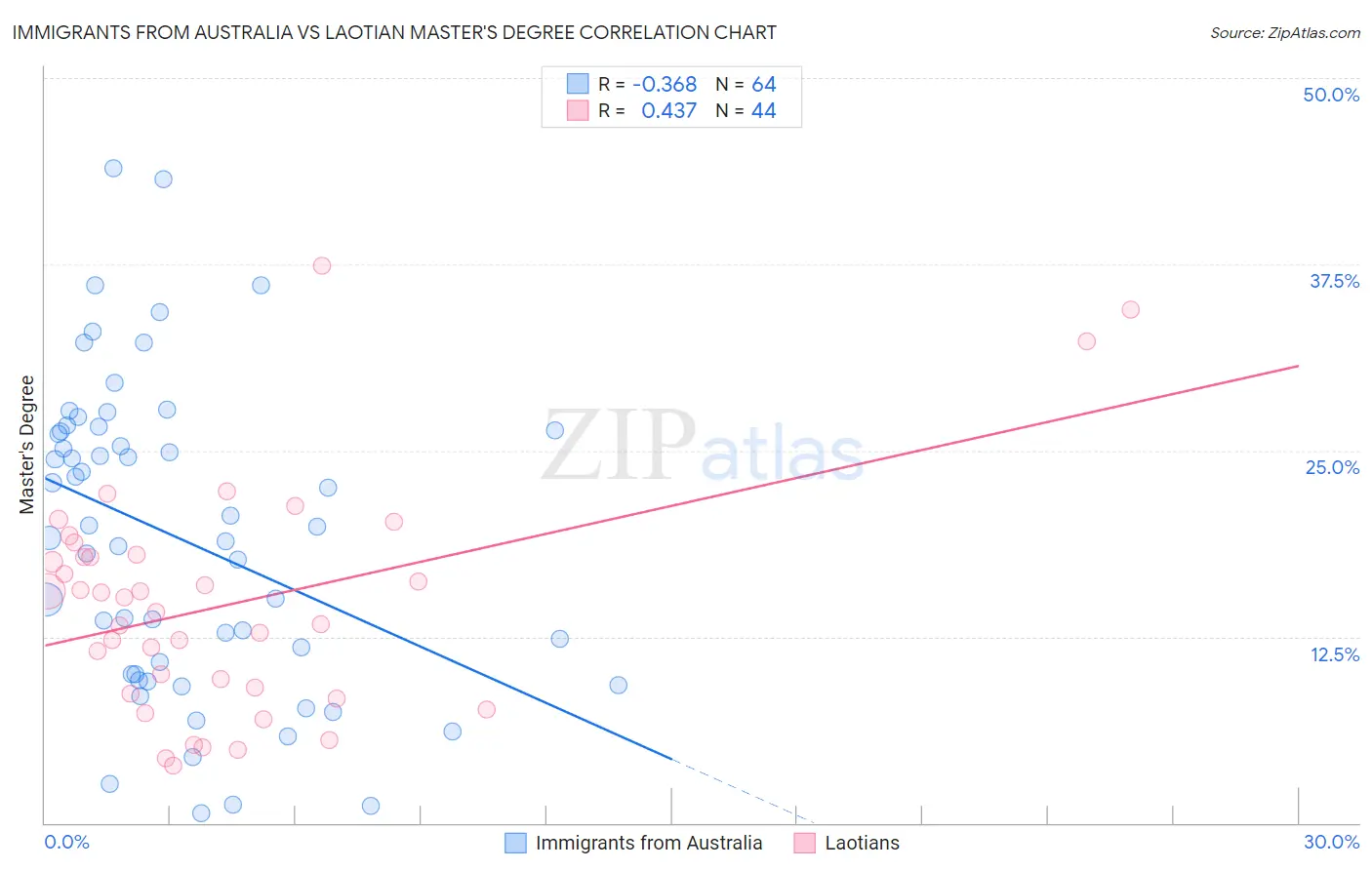 Immigrants from Australia vs Laotian Master's Degree