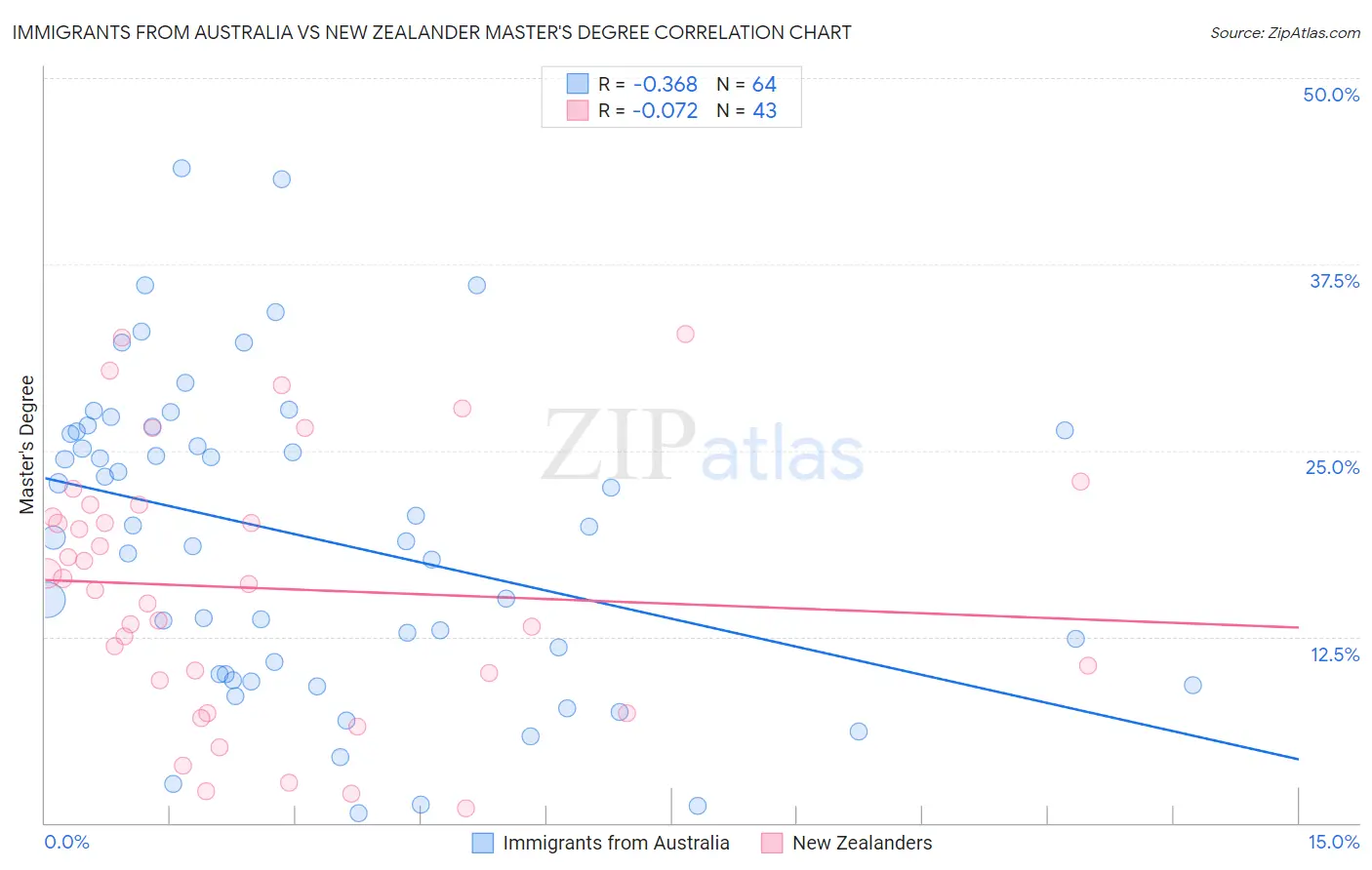 Immigrants from Australia vs New Zealander Master's Degree